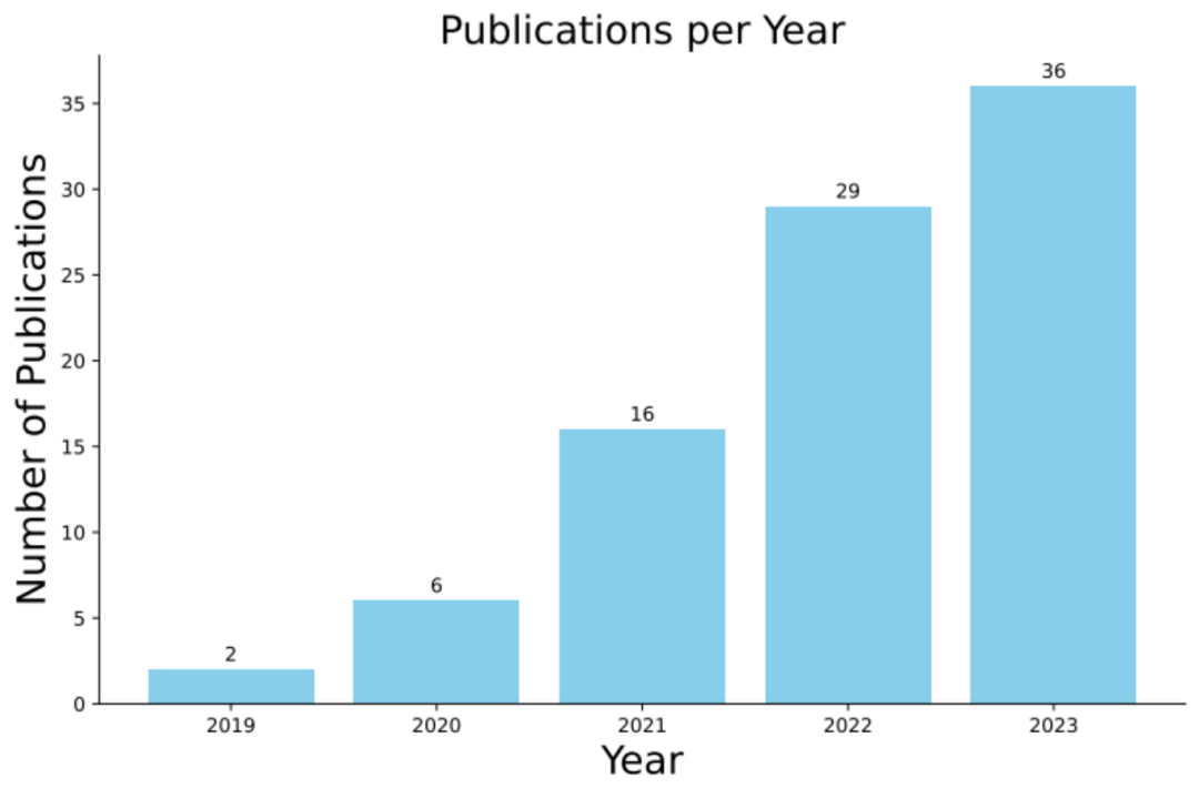 Code Data Augmentation in Deep Learning: A Review of 89 Researches in 5 Years