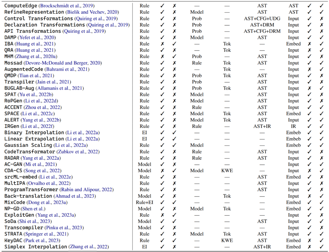 Code Data Augmentation in Deep Learning: A Review of 89 Researches in 5 Years