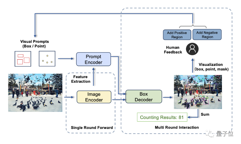 Use vision to prompt! Shen Xiangyang showed off the new model of IDEA Research Institute, which requires no training or fine-tuning and can be used out of the box.