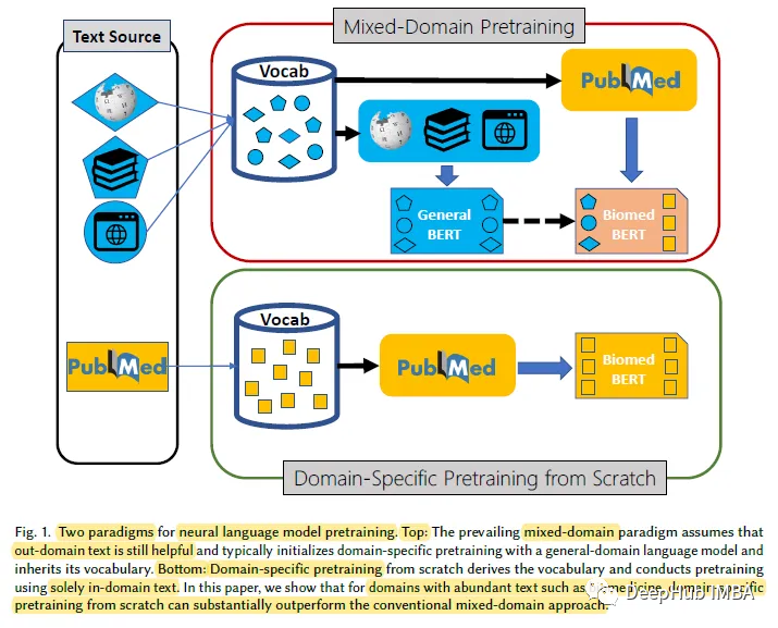 Specific pre-trained models for the biomedical NLP domain: PubMedBERT