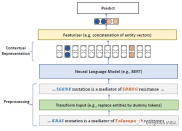 Specific pre-trained models for the biomedical NLP domain: PubMedBERT