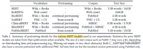 Specific pre-trained models for the biomedical NLP domain: PubMedBERT