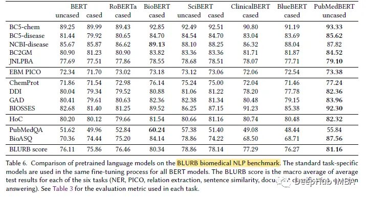 Specific pre-trained models for the biomedical NLP domain: PubMedBERT