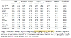 Specific pre-trained models for the biomedical NLP domain: PubMedBERT