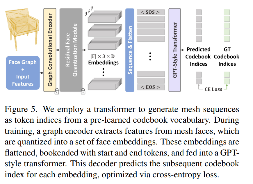 Transformer revolutionizes 3D modeling, MeshGPT generation effect alarms professional modelers, netizens: revolutionary idea