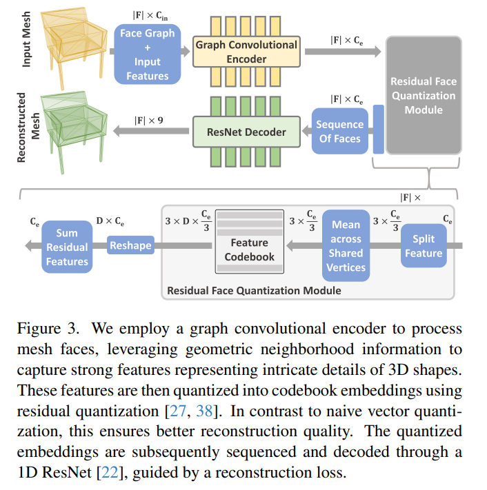 Transformer revolutionizes 3D modeling, MeshGPT generation effect alarms professional modelers, netizens: revolutionary idea