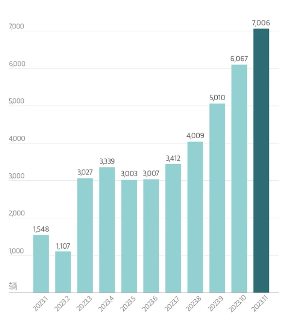 嵐圖汽車2023年11月交付數據大幅成長，年增幅高達365%