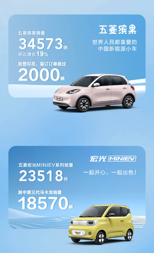 五菱汽车11月新能源销量大幅增长，环比增长率达66%