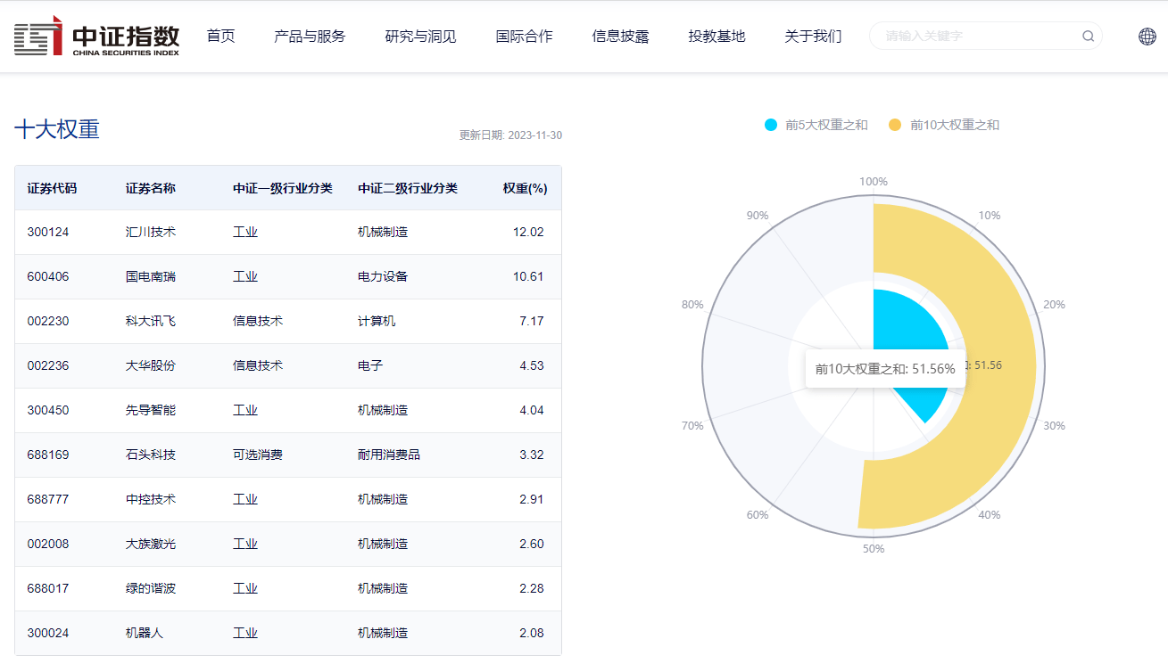 The number of world-leading humanoid robot patents drives the Robot ETF (159770) to rise in the afternoon