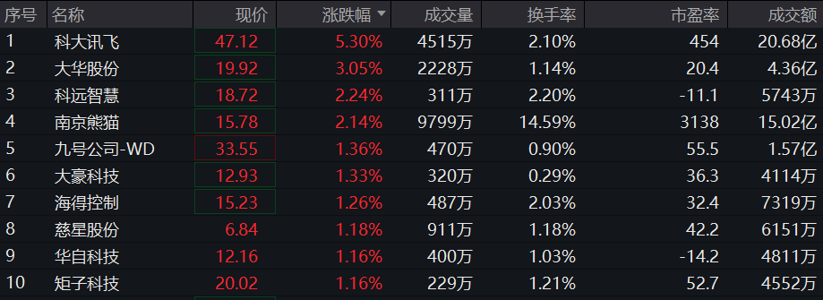 全球领先的人形机器人专利数量推动机器人ETF(159770)午后上涨