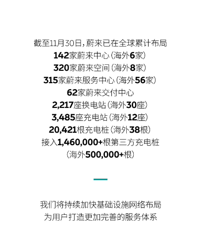 蔚來汽車交付1000座換電站：邁向更廣泛的電動車充電網絡