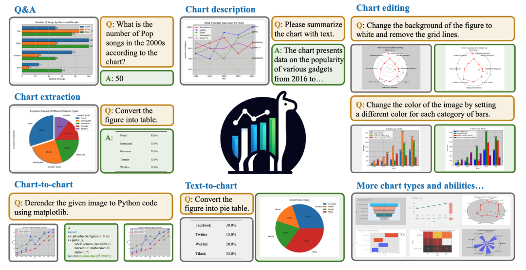 Umfassendes Verständnis von Diagrammen: ChartLlama, Open-Source-Diagrammgiganten wie Tencent und Nanyang Polytechnic