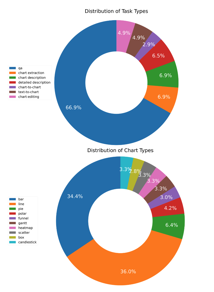 Umfassendes Verständnis von Diagrammen: ChartLlama, Open-Source-Diagrammgiganten wie Tencent und Nanyang Polytechnic