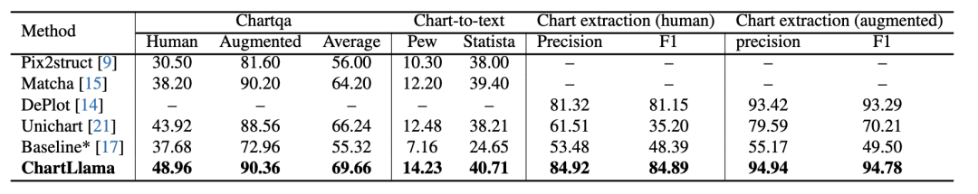 차트에 대한 심층적인 이해: ChartLlama, Tencent 및 Nanyang Polytechnic과 같은 오픈 소스 차트 거대 기업