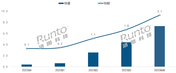 Produits qui pourraient atteindre de nouveaux sommets de ventes en 2023 : les écrans mobiles intelligents