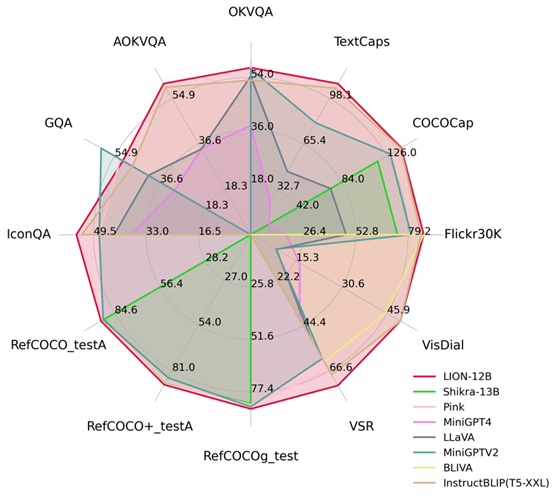 Complete 13 visual language tasks! Harbin Institute of Technology releases the multi-modal large model Jiutian, with performance increasing by 5%