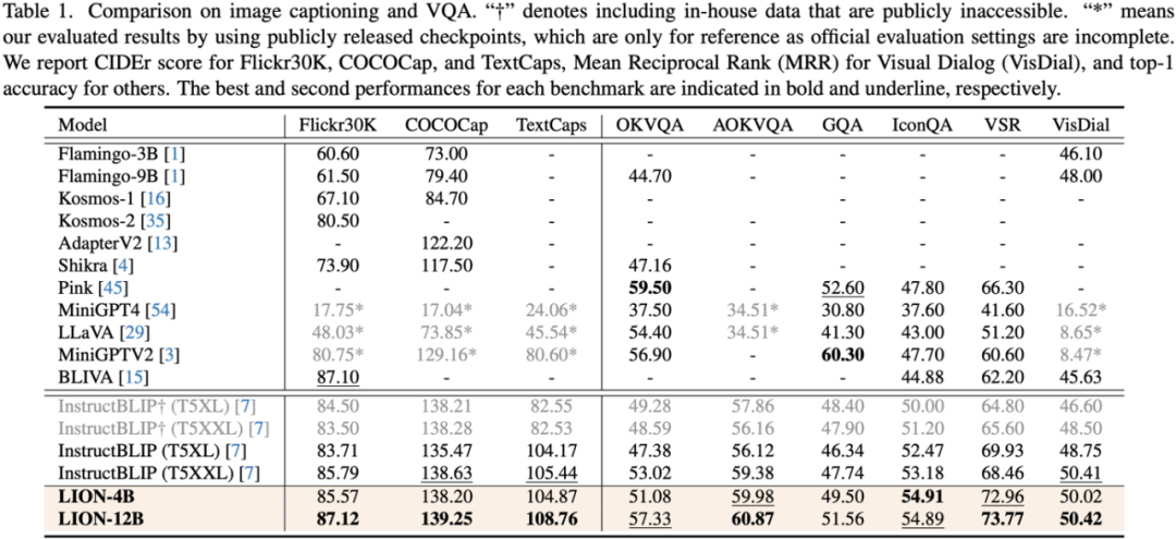 Complete 13 visual language tasks! Harbin Institute of Technology releases the multi-modal large model Jiutian, with performance increasing by 5%