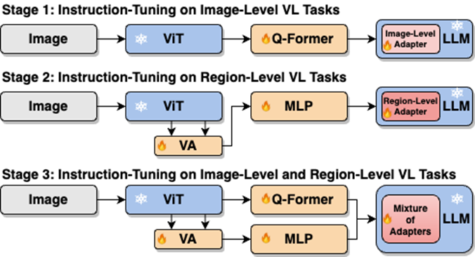 Complete 13 visual language tasks! Harbin Institute of Technology releases the multi-modal large model Jiutian, with performance increasing by 5%