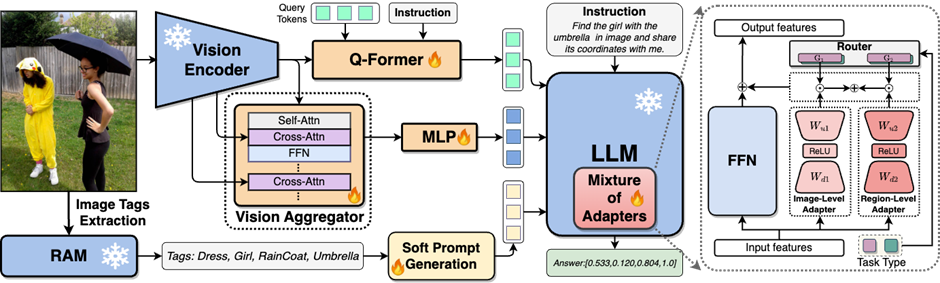 Complete 13 visual language tasks! Harbin Institute of Technology releases the multi-modal large model Jiutian, with performance increasing by 5%