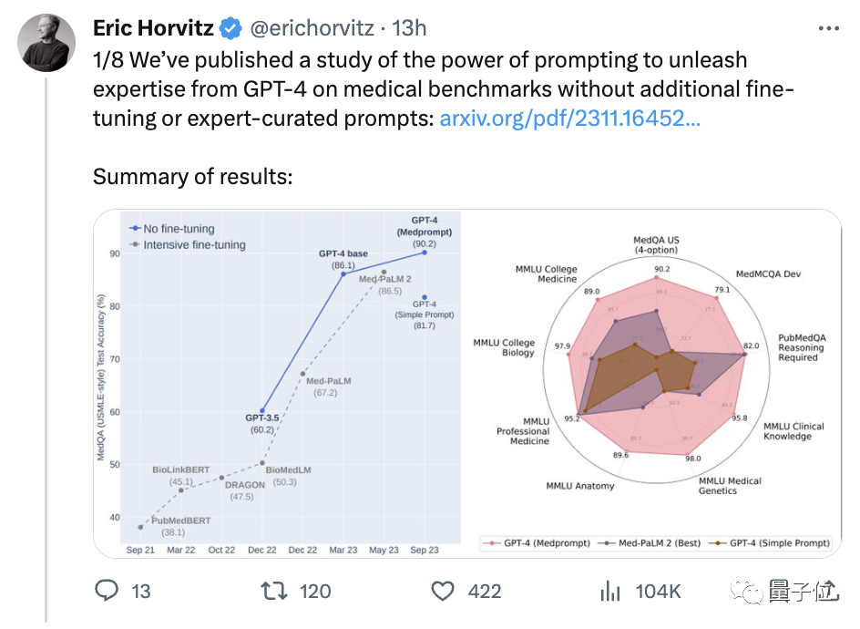 Microsoft hat GPT-4 allein mit dem „Prompt Project“ zu einem medizinischen Experten gemacht! Bei mehr als einem Dutzend hochfein abgestimmter Modelle überstieg die professionelle Testgenauigkeit erstmals 90 %