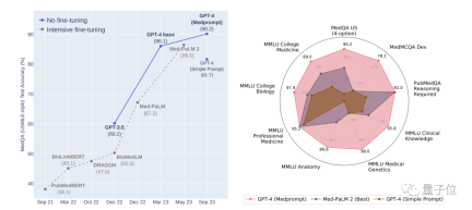 Microsoft turned GPT-4 into a medical expert with just the Prompt Project! More than a dozen highly fine-tuned models, the professional test accuracy exceeded 90% for the first time