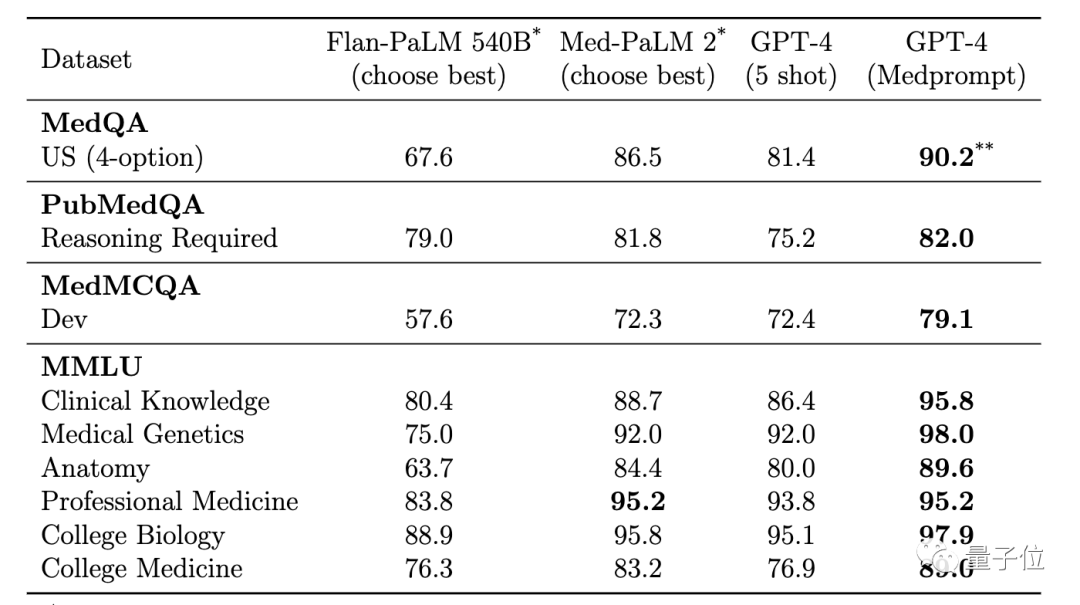 Microsoft turned GPT-4 into a medical expert with just the Prompt Project! More than a dozen highly fine-tuned models, the professional test accuracy exceeded 90% for the first time