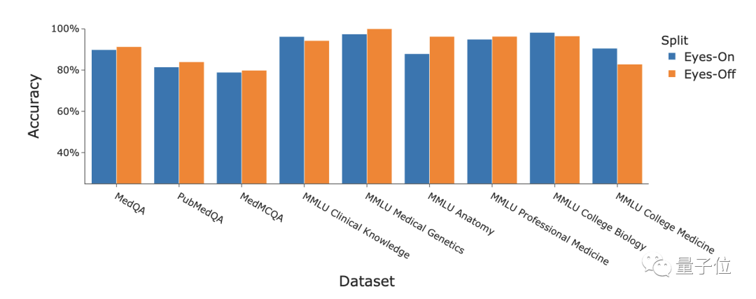 Microsoft turned GPT-4 into a medical expert with just the Prompt Project! More than a dozen highly fine-tuned models, the professional test accuracy exceeded 90% for the first time