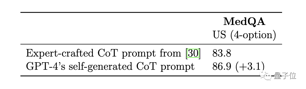 Microsoft a transformé GPT-4 en un expert médical avec juste le « Prompt Project » ! Plus dune douzaine de modèles hautement peaufinés, la précision des tests professionnels a dépassé 90 % pour la première fois