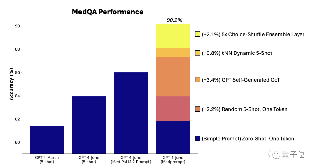 Microsoft hat GPT-4 allein mit dem „Prompt Project“ zu einem medizinischen Experten gemacht! Bei mehr als einem Dutzend hochfein abgestimmter Modelle überstieg die professionelle Testgenauigkeit erstmals 90 %