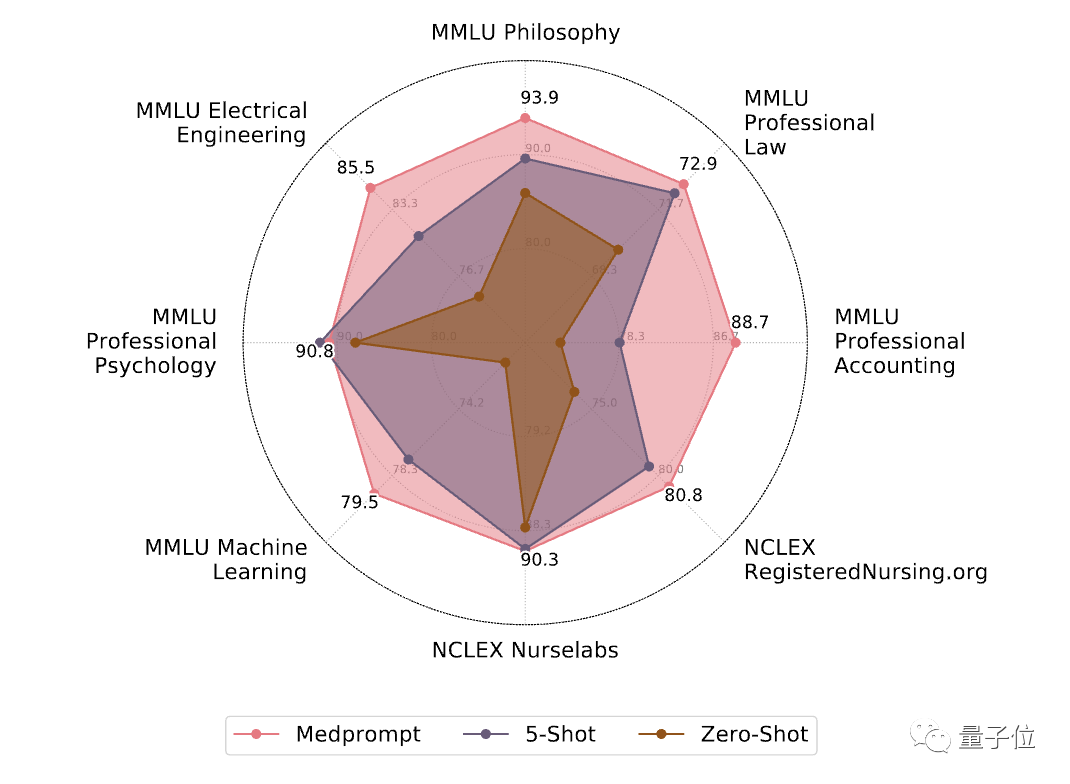 Microsoft turned GPT-4 into a medical expert with just the Prompt Project! More than a dozen highly fine-tuned models, the professional test accuracy exceeded 90% for the first time