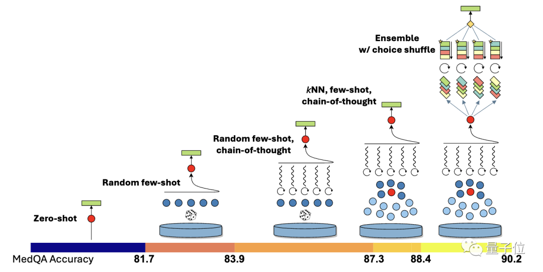 Microsoft turned GPT-4 into a medical expert with just the Prompt Project! More than a dozen highly fine-tuned models, the professional test accuracy exceeded 90% for the first time