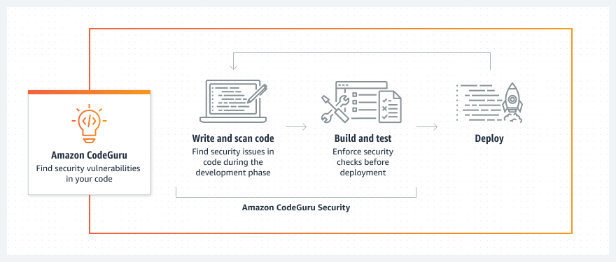 Five essential AI tools for developers, don’t miss it!