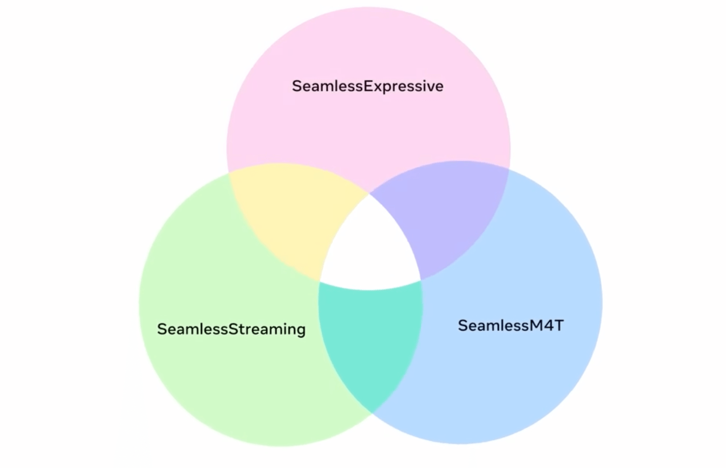 Meta 推出 AI 翻译套件 Seamless Communication