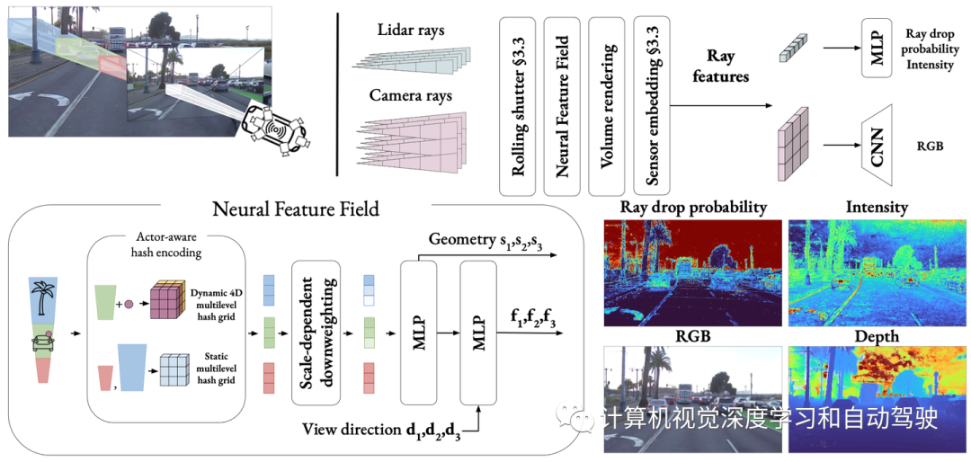 NeuRAD: Anwendung führender neuronaler Rendering-Technologie mit mehreren Datensätzen beim autonomen Fahren