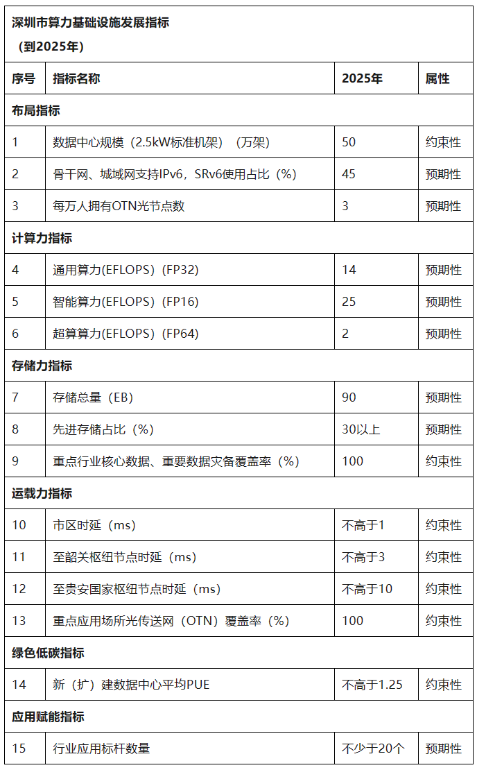 深圳：到 2025 年使通用算力达到 14EFLOPS，智能算力达 25EFLOPS，超算算力达 2EFLOPS