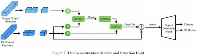 Spread everything? 3DifFusionDet: Diffusion model enters LV fusion 3D target detection!