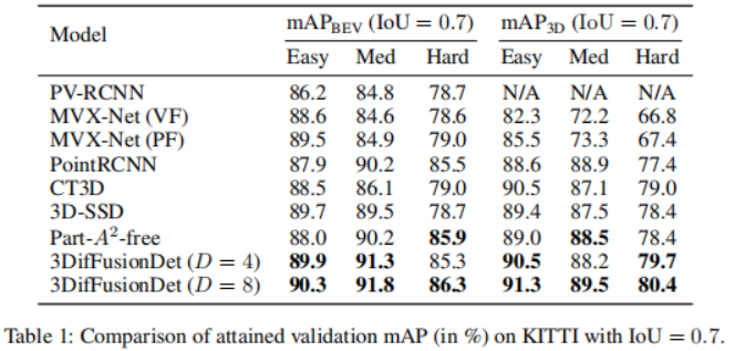 Spread everything? 3DifFusionDet: Diffusion model enters LV fusion 3D target detection!