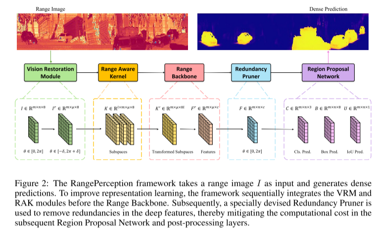 新的Range View3D检测思路：RangePerception