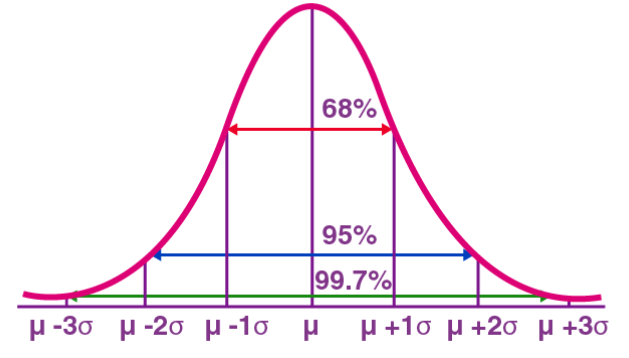 11 basic distributions that data scientists use 95% of the time