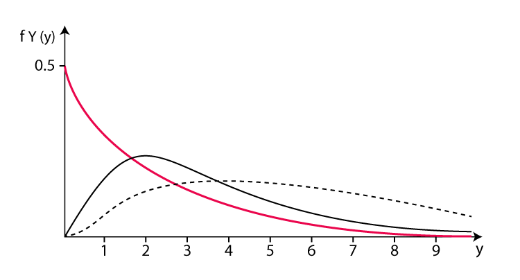 11 basic distributions that data scientists use 95% of the time