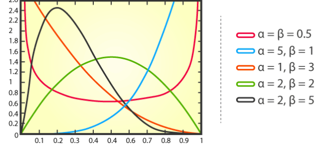 11 basic distributions that data scientists use 95% of the time