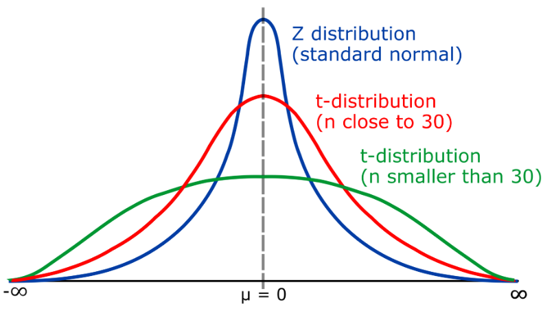 11 basic distributions that data scientists use 95% of the time