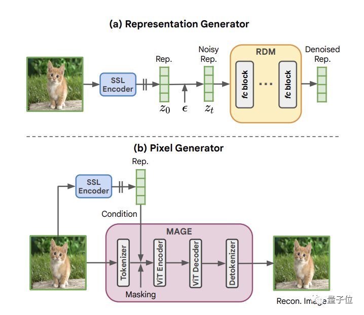 He Kaiming cooperates with MIT: A simple framework achieves the latest breakthrough in unconditional image generation