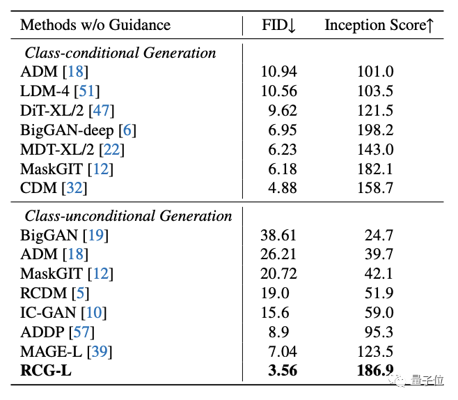 He Kaiming cooperates with MIT: A simple framework achieves the latest breakthrough in unconditional image generation