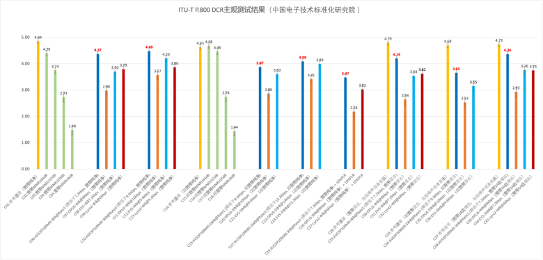 mon pays a fait des progrès importants dans la formulation de la norme vocale en temps réel AVS3 et la solution de Tencent a été sélectionnée