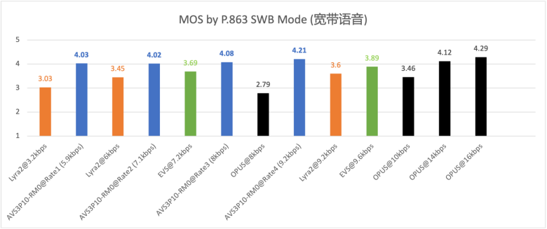 my country has made important progress in formulating the AVS3 real-time voice standard, and Tencent’s solution was selected