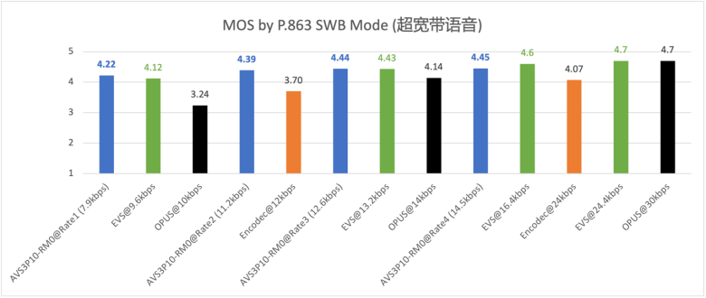 我國在AVS3即時語音標準制定方面取得重要進展，騰訊方案被選中