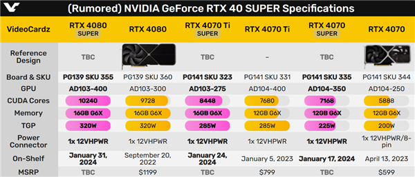 NVIDIA RTX 40 SUPER系列显卡计划于2024年1月8日正式发布