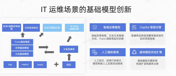 AI Powered SLS 智能分析能力创新