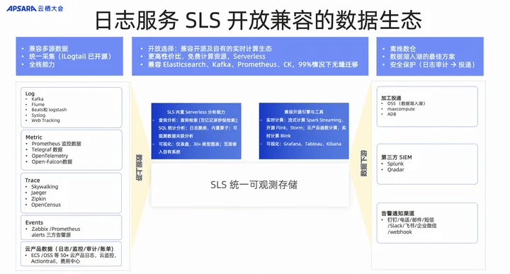 AI Powered SLS 智能分析能力创新